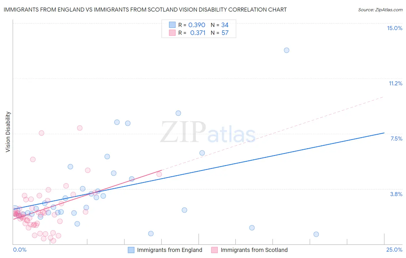 Immigrants from England vs Immigrants from Scotland Vision Disability