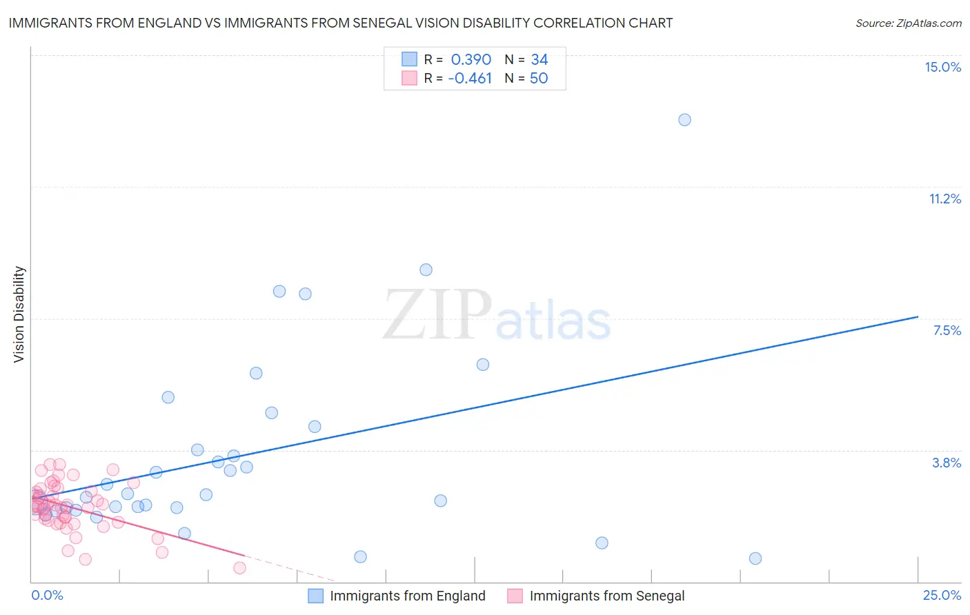 Immigrants from England vs Immigrants from Senegal Vision Disability