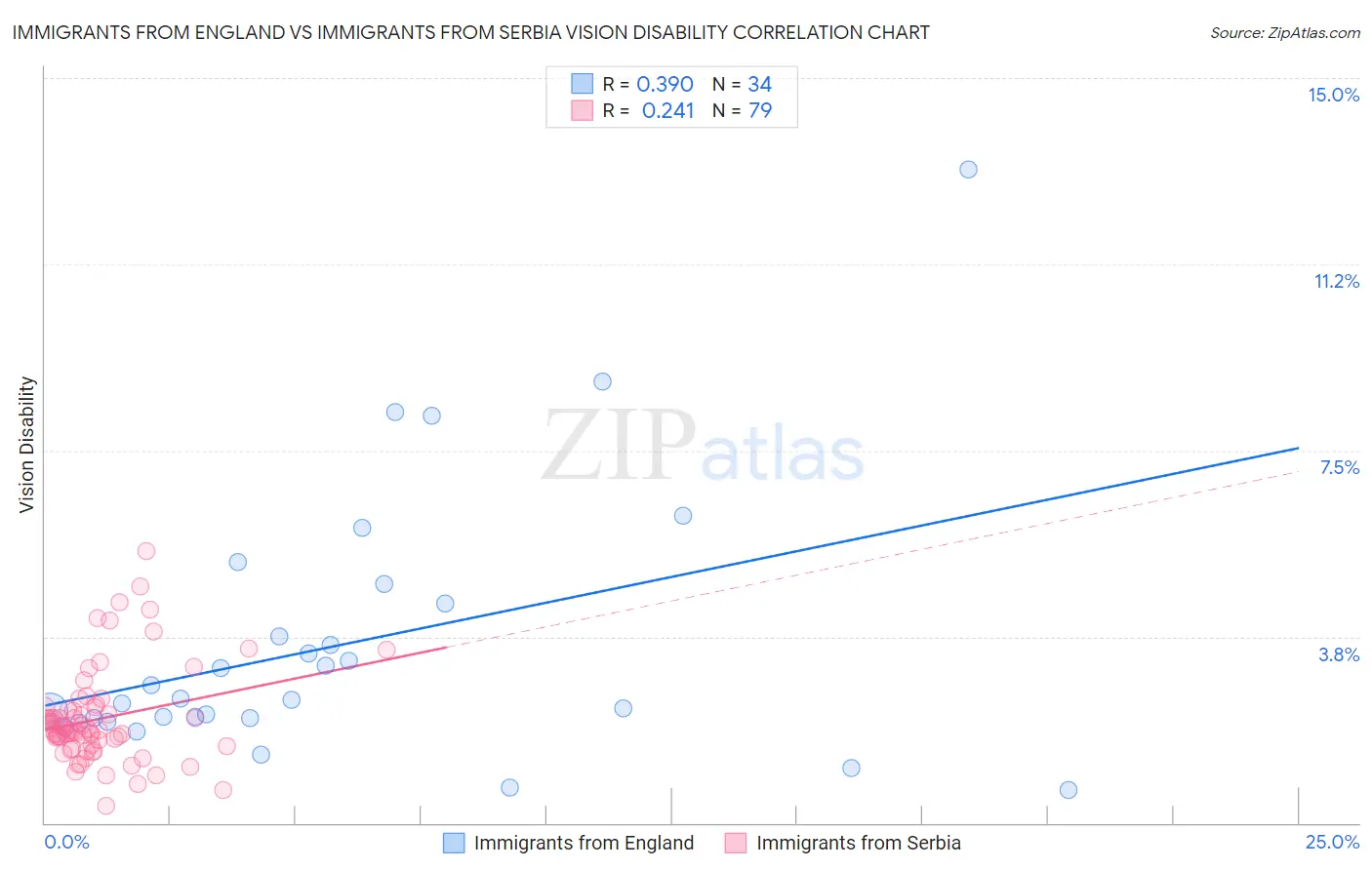 Immigrants from England vs Immigrants from Serbia Vision Disability