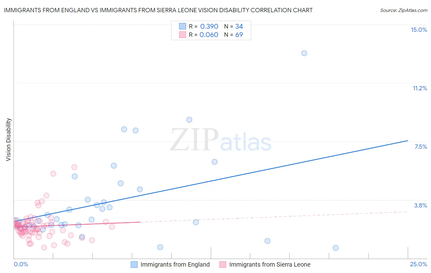 Immigrants from England vs Immigrants from Sierra Leone Vision Disability