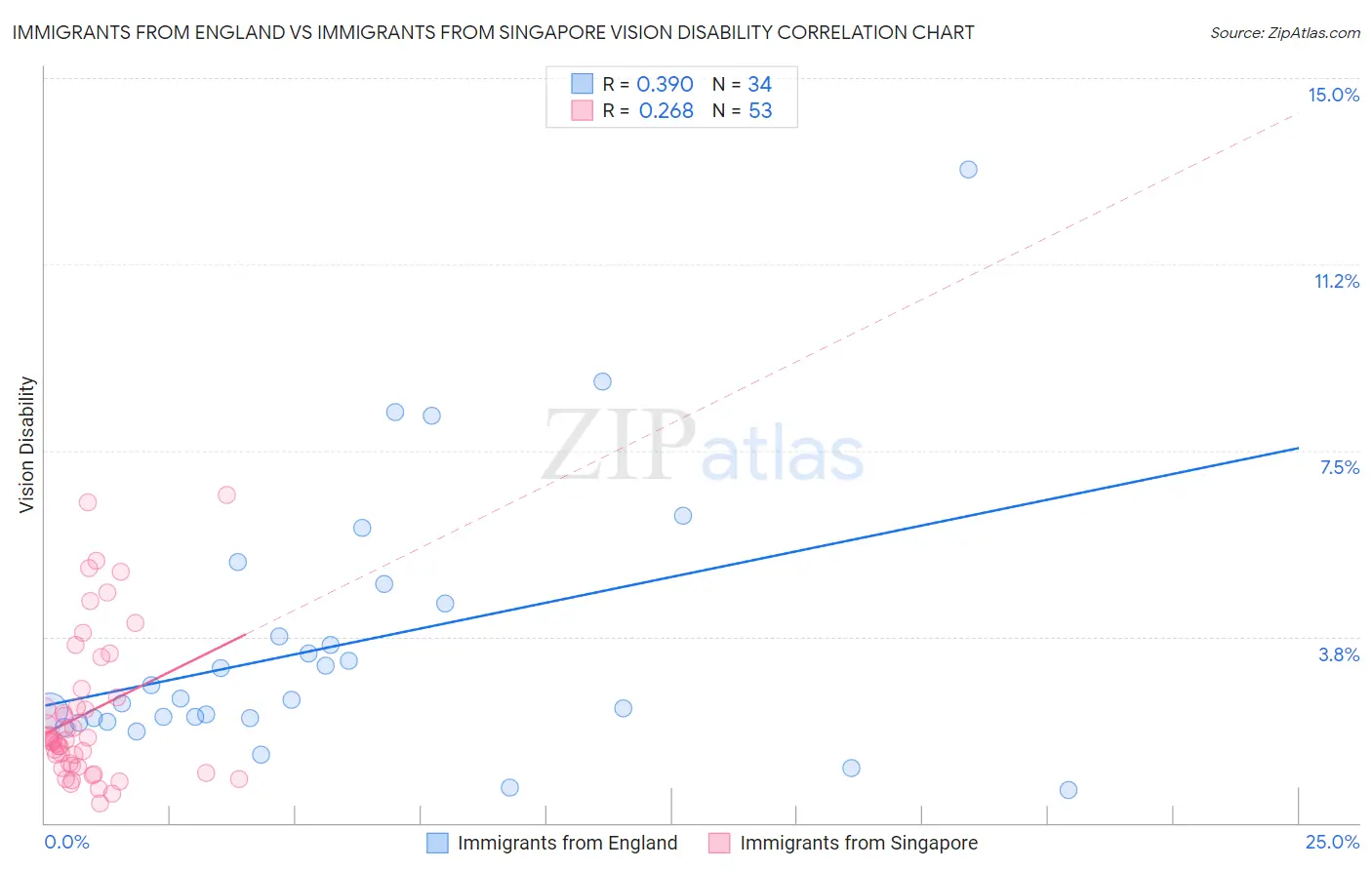 Immigrants from England vs Immigrants from Singapore Vision Disability