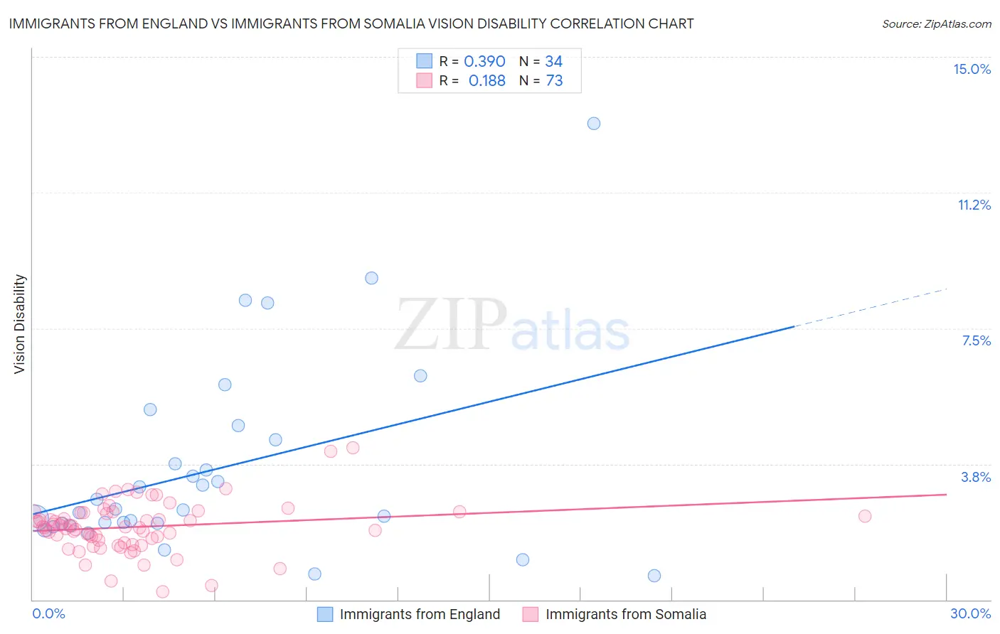 Immigrants from England vs Immigrants from Somalia Vision Disability