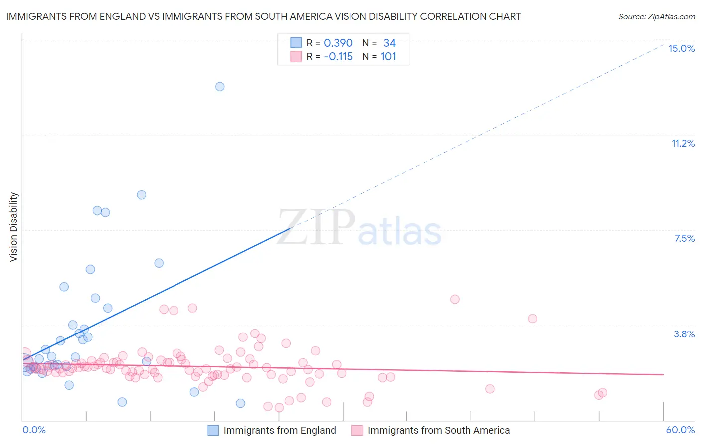 Immigrants from England vs Immigrants from South America Vision Disability