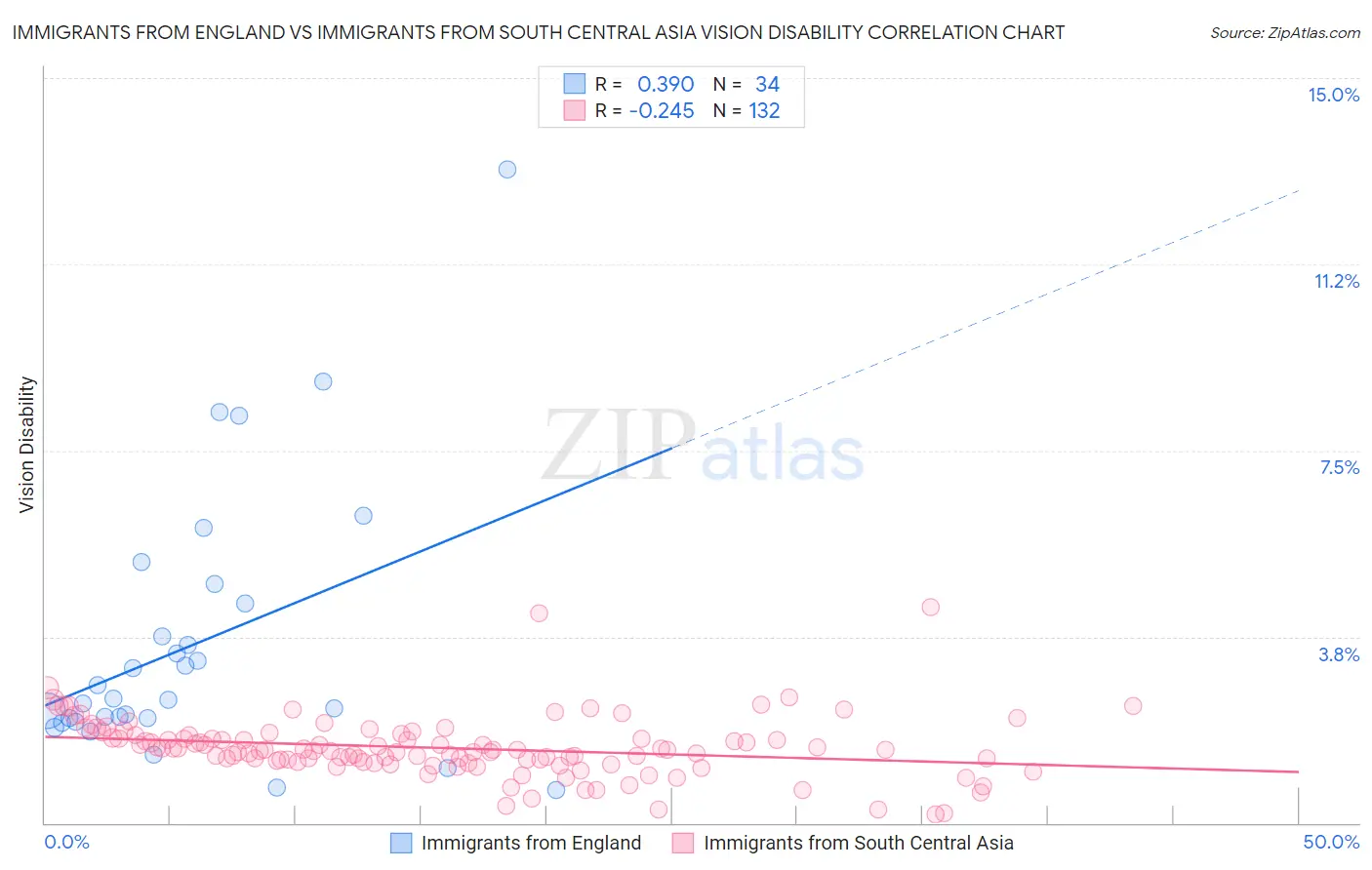 Immigrants from England vs Immigrants from South Central Asia Vision Disability