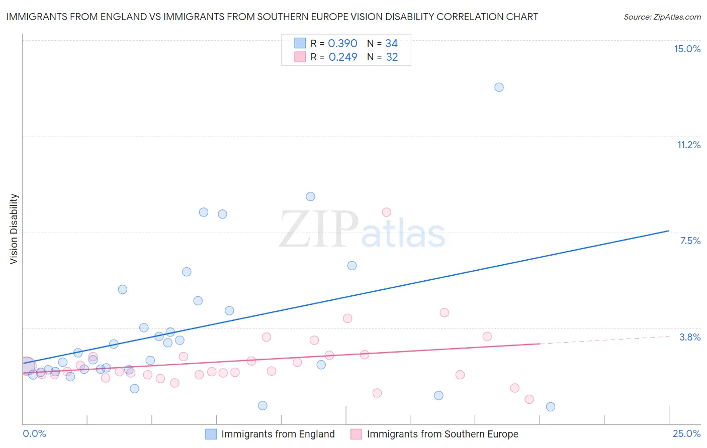 Immigrants from England vs Immigrants from Southern Europe Vision Disability