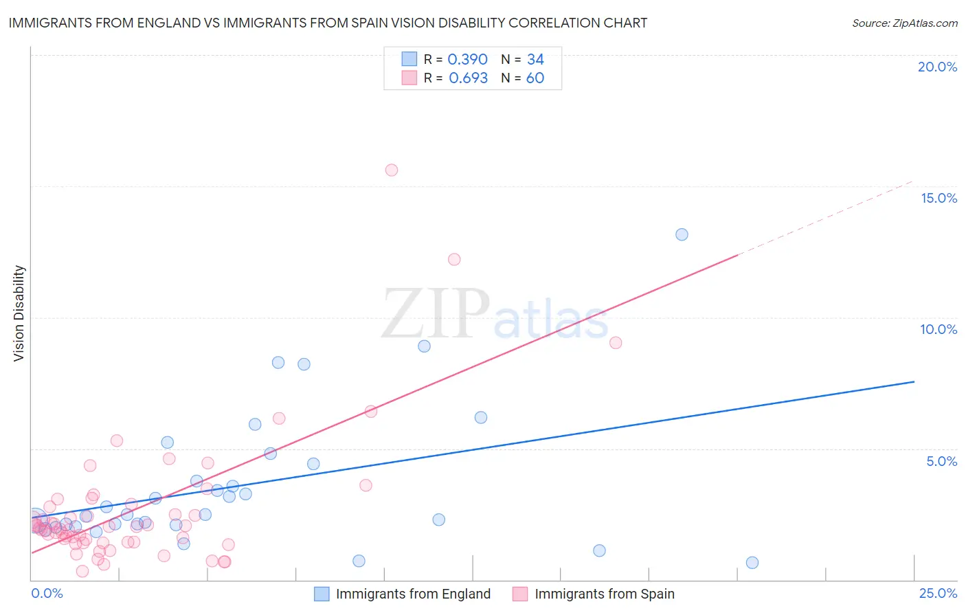 Immigrants from England vs Immigrants from Spain Vision Disability