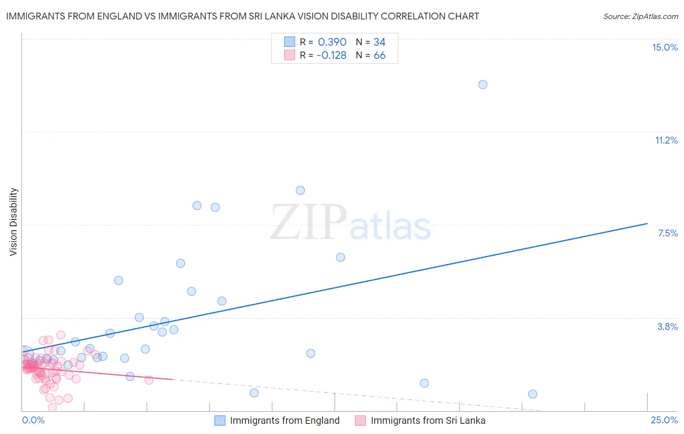 Immigrants from England vs Immigrants from Sri Lanka Vision Disability