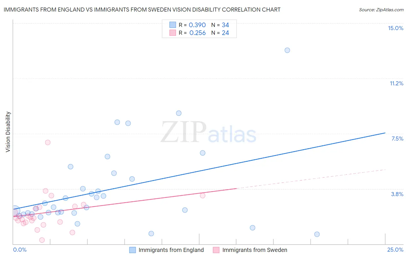 Immigrants from England vs Immigrants from Sweden Vision Disability