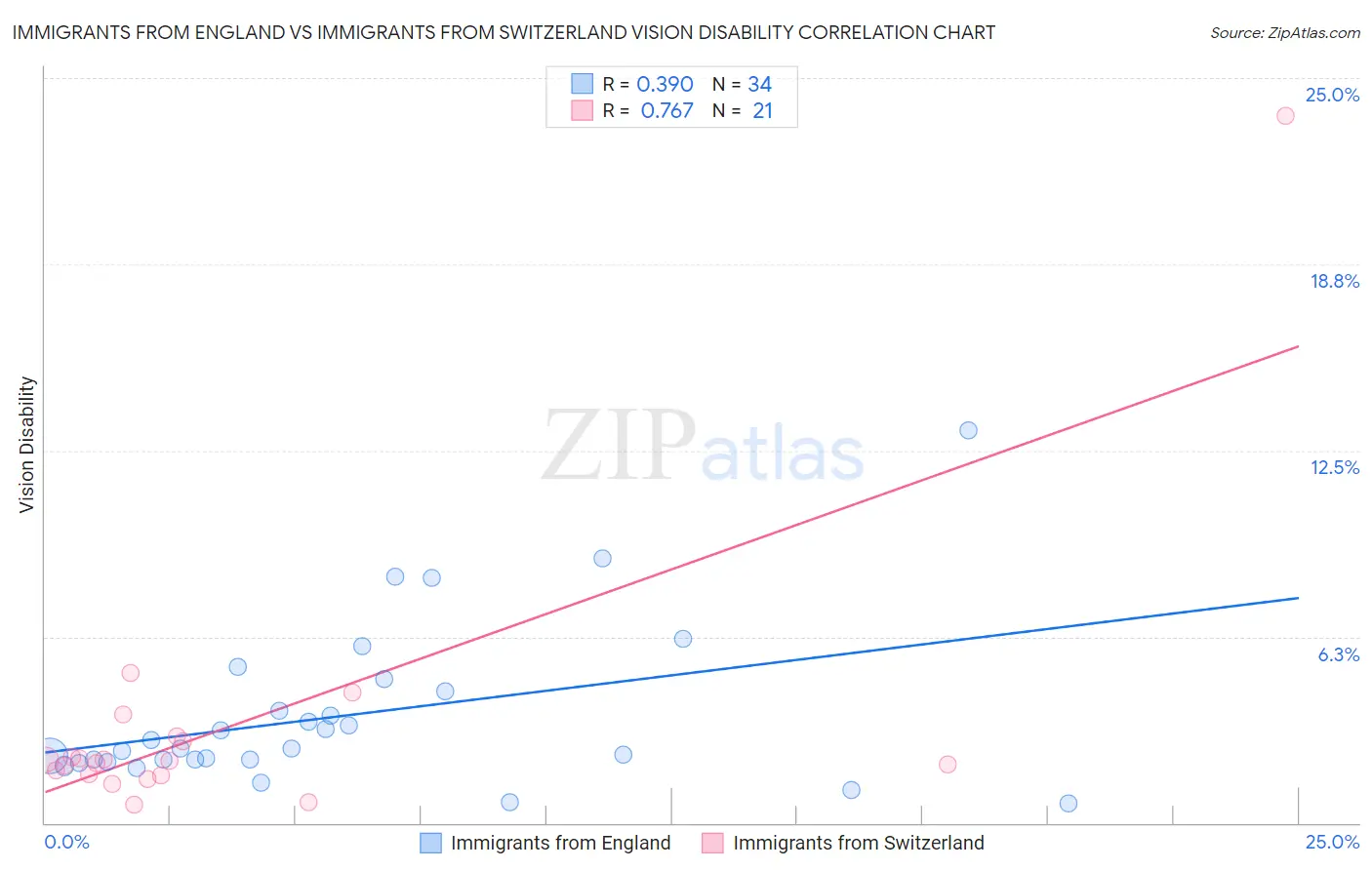 Immigrants from England vs Immigrants from Switzerland Vision Disability