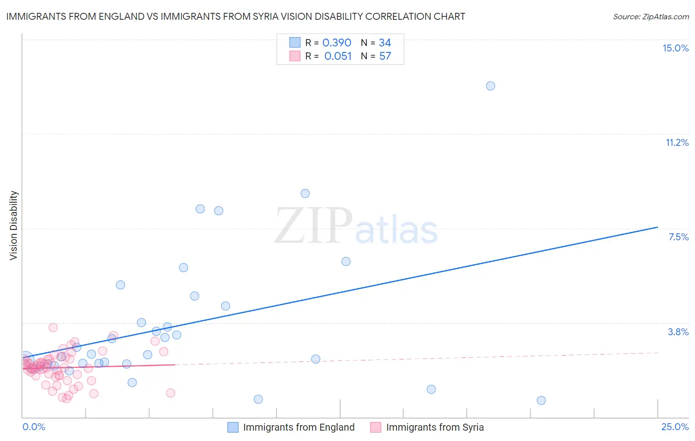 Immigrants from England vs Immigrants from Syria Vision Disability