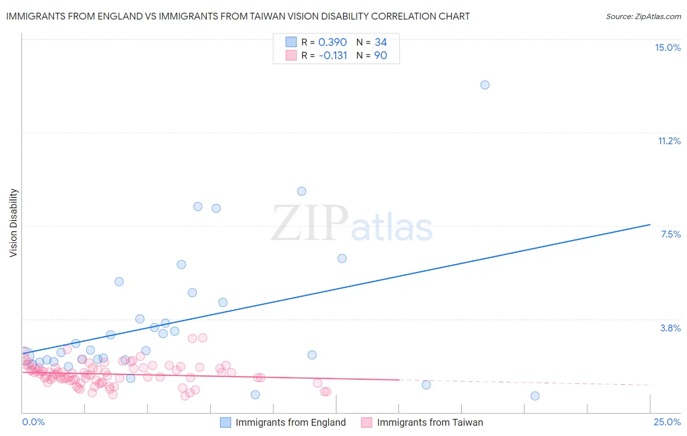 Immigrants from England vs Immigrants from Taiwan Vision Disability