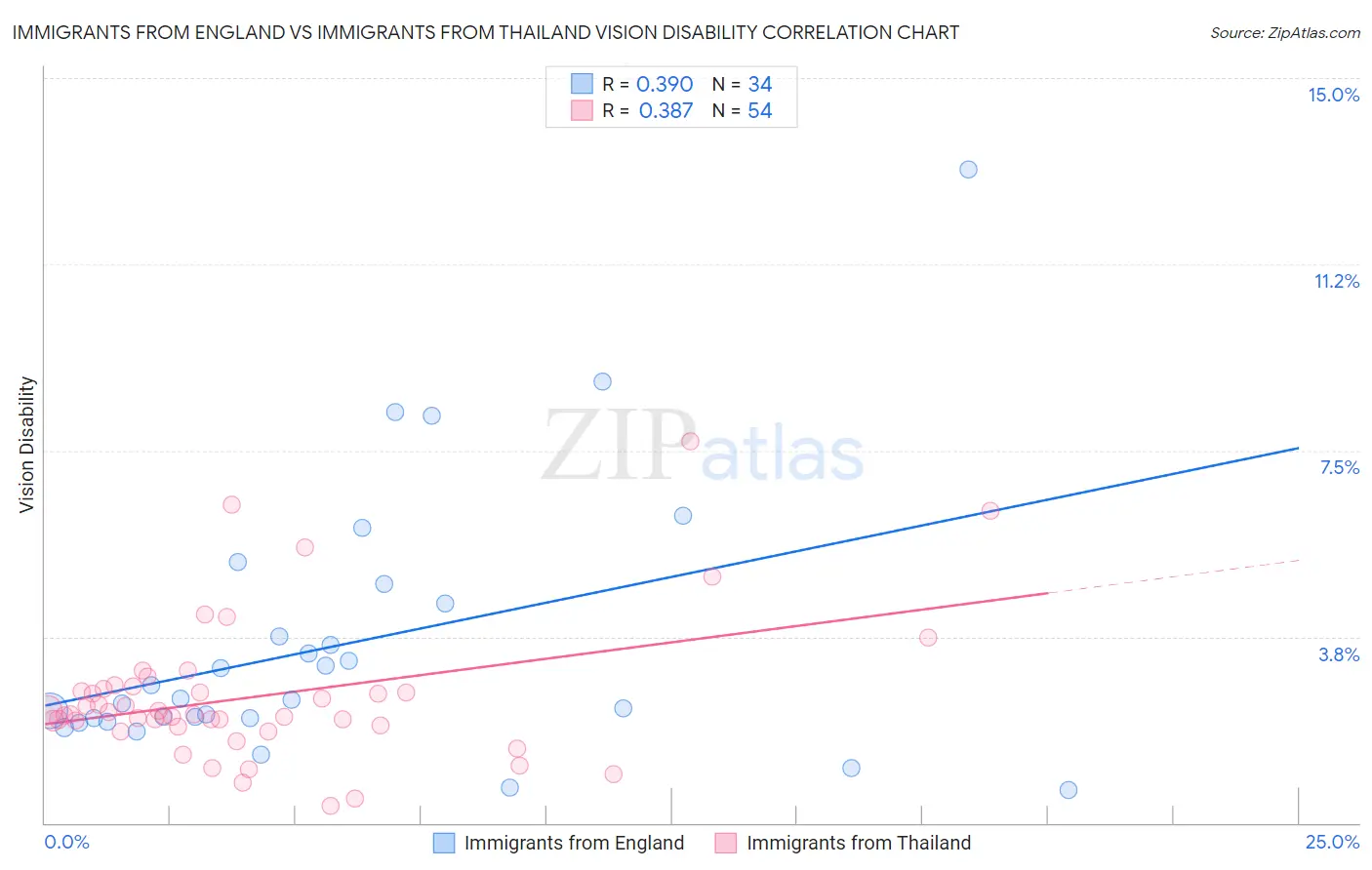 Immigrants from England vs Immigrants from Thailand Vision Disability