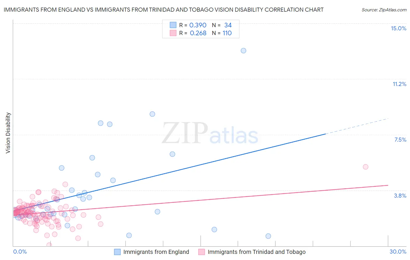 Immigrants from England vs Immigrants from Trinidad and Tobago Vision Disability