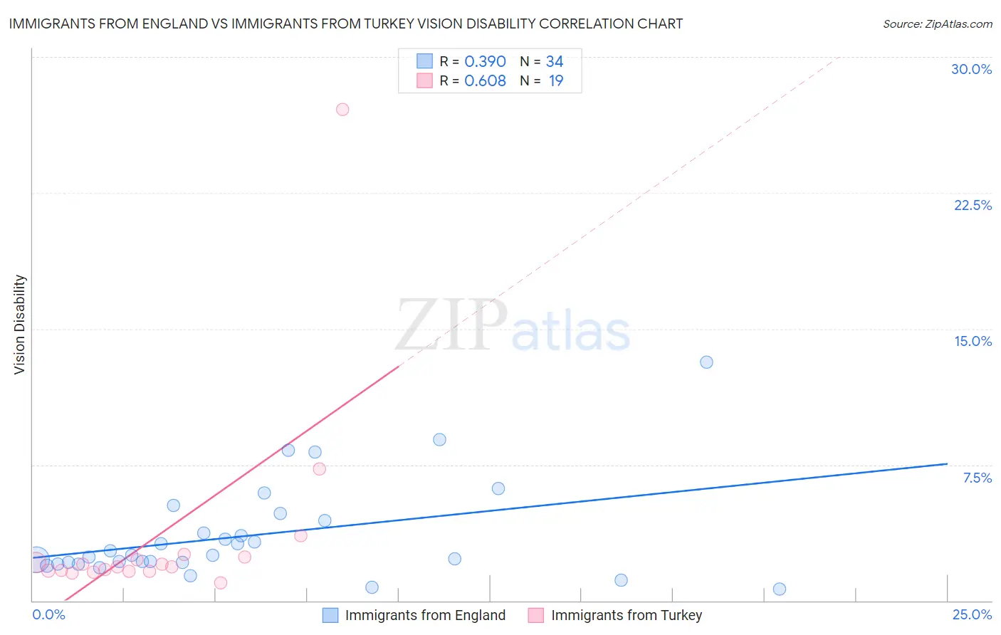 Immigrants from England vs Immigrants from Turkey Vision Disability