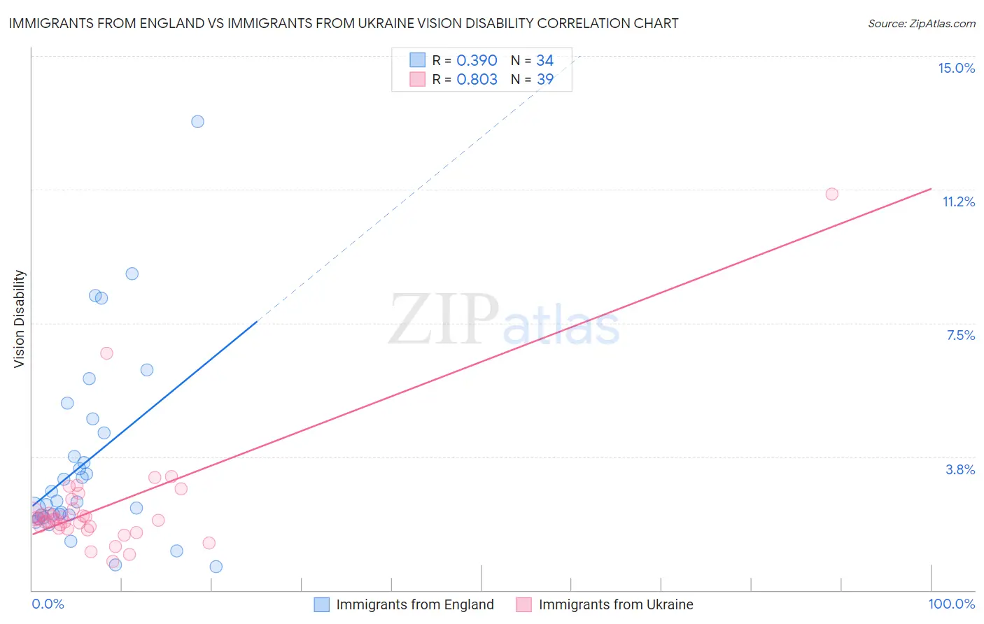 Immigrants from England vs Immigrants from Ukraine Vision Disability