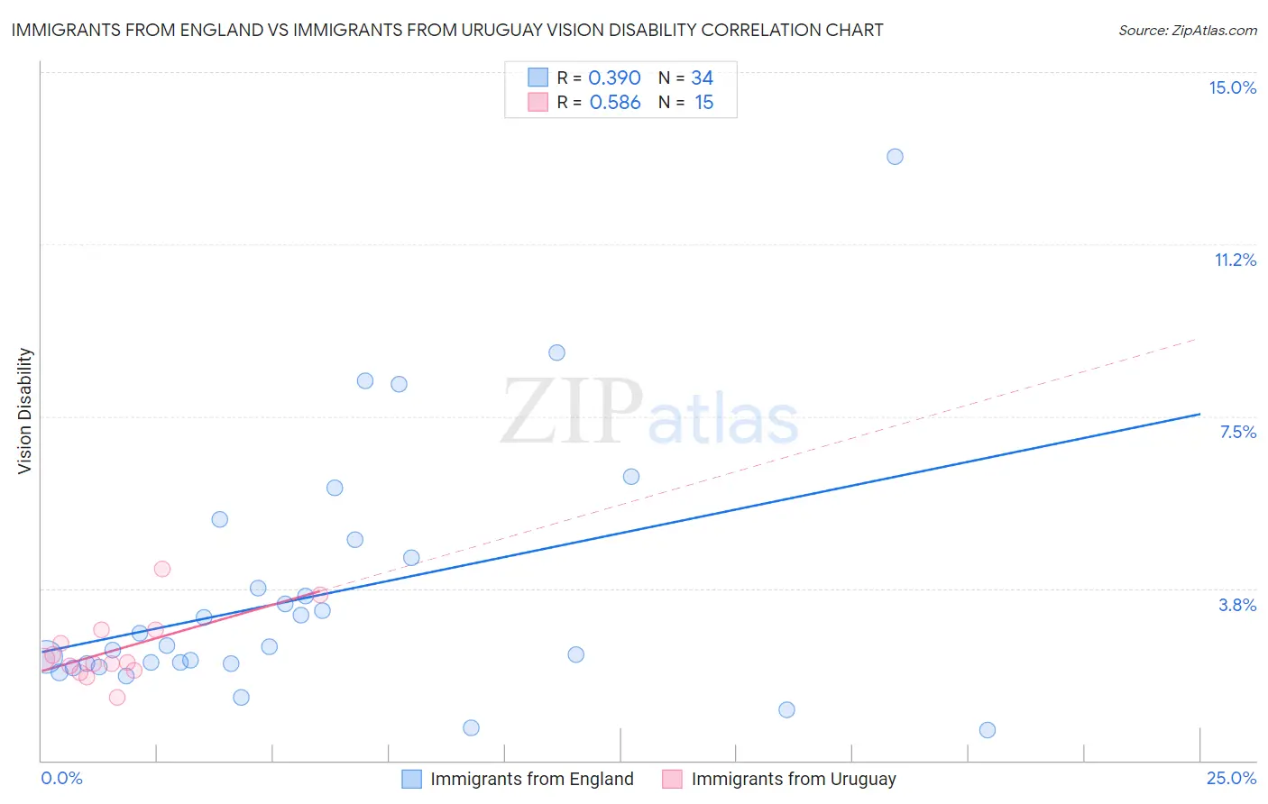Immigrants from England vs Immigrants from Uruguay Vision Disability