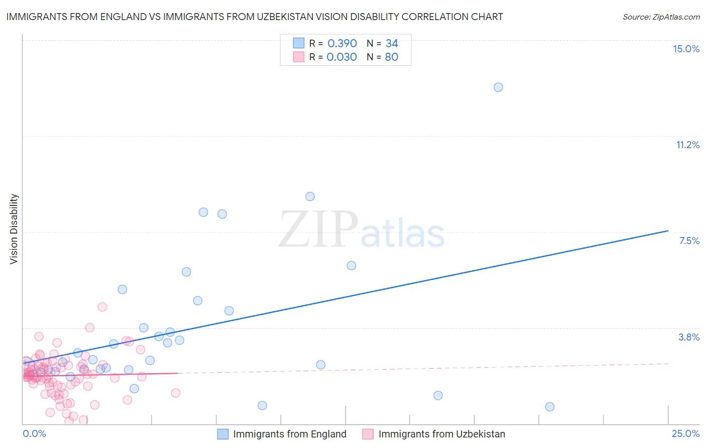 Immigrants from England vs Immigrants from Uzbekistan Vision Disability
