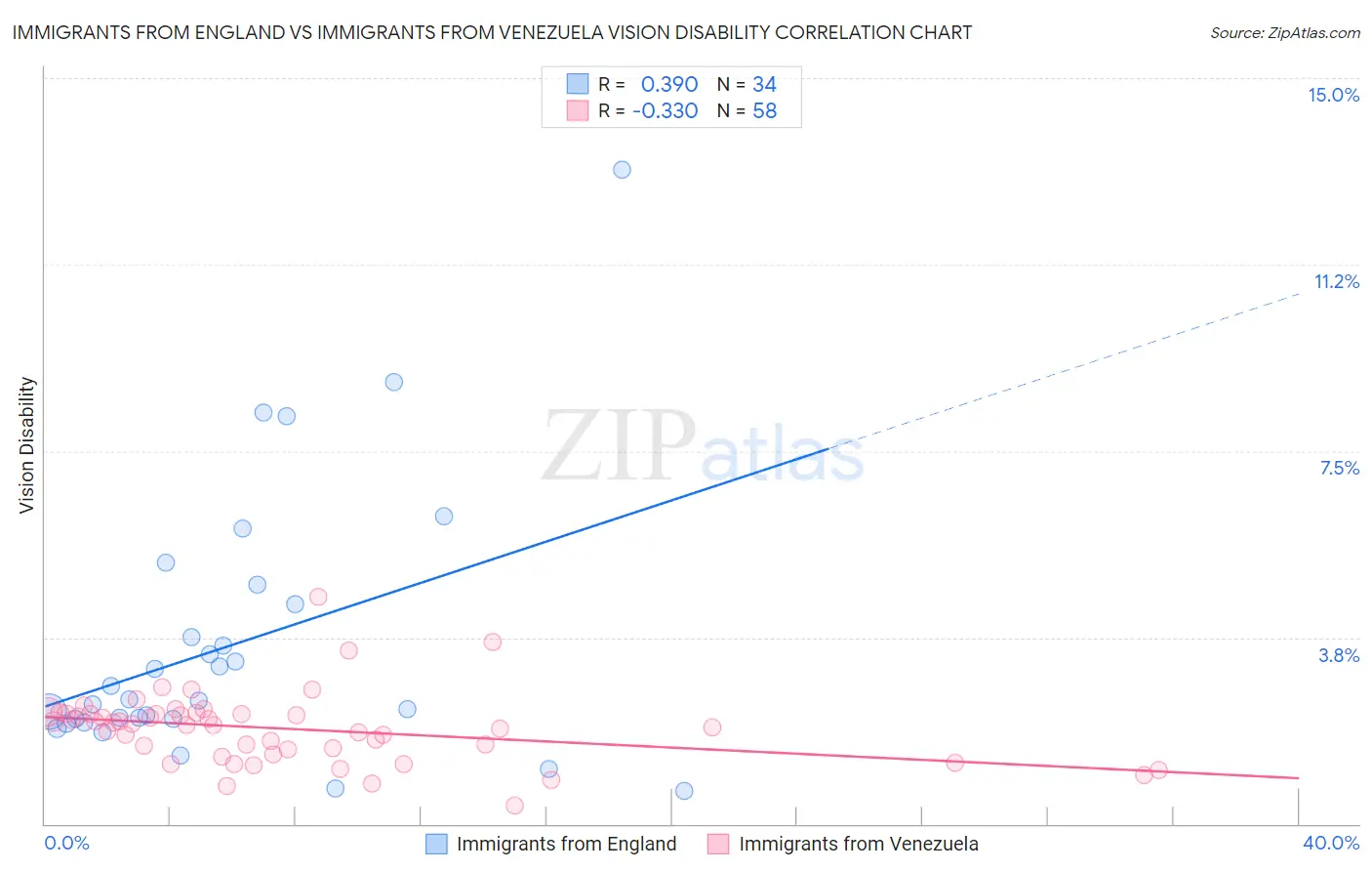 Immigrants from England vs Immigrants from Venezuela Vision Disability