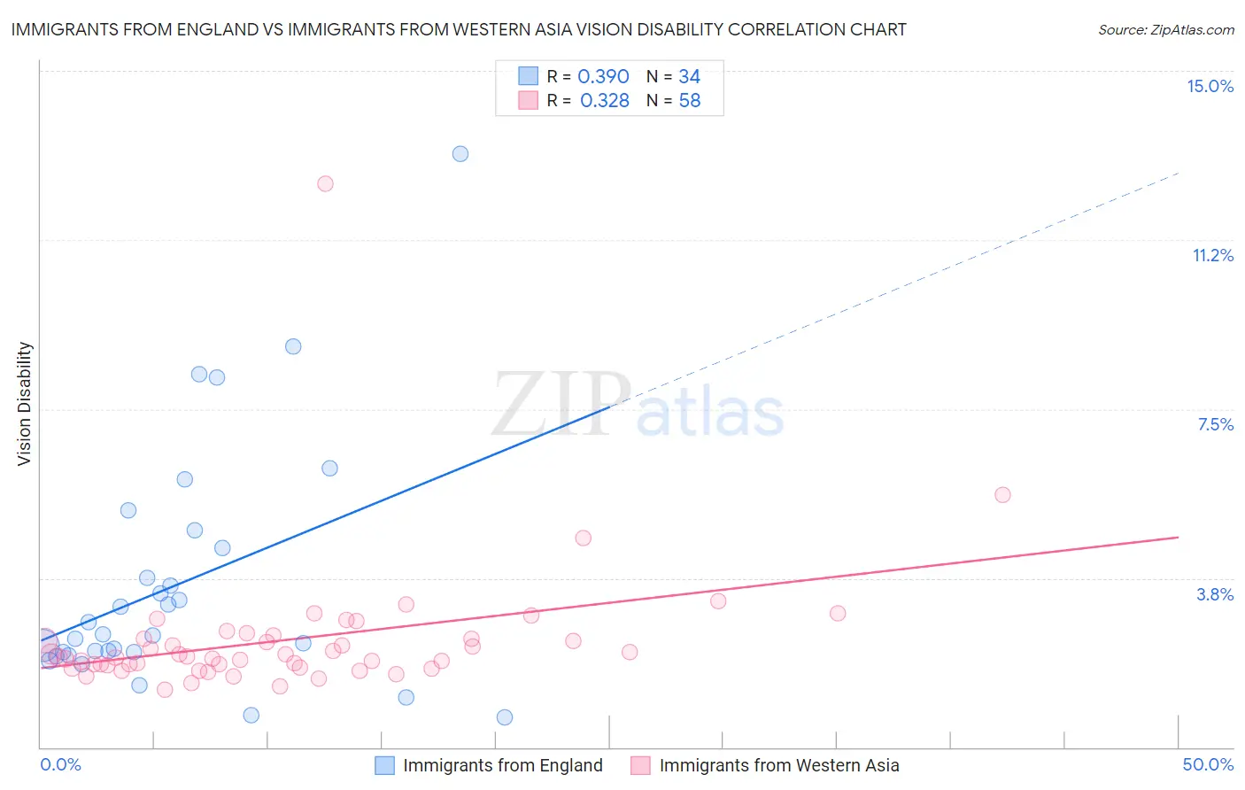 Immigrants from England vs Immigrants from Western Asia Vision Disability