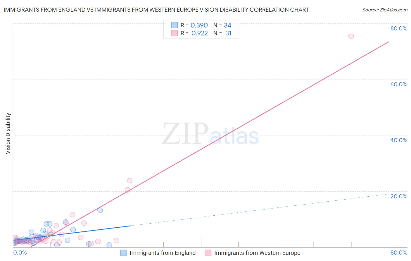 Immigrants from England vs Immigrants from Western Europe Vision Disability