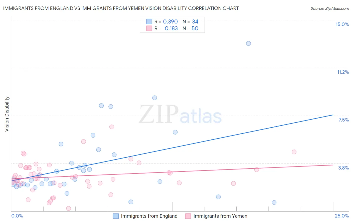 Immigrants from England vs Immigrants from Yemen Vision Disability