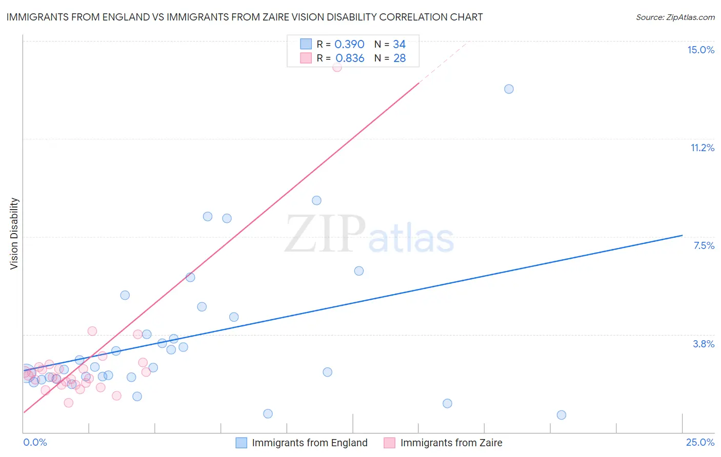 Immigrants from England vs Immigrants from Zaire Vision Disability