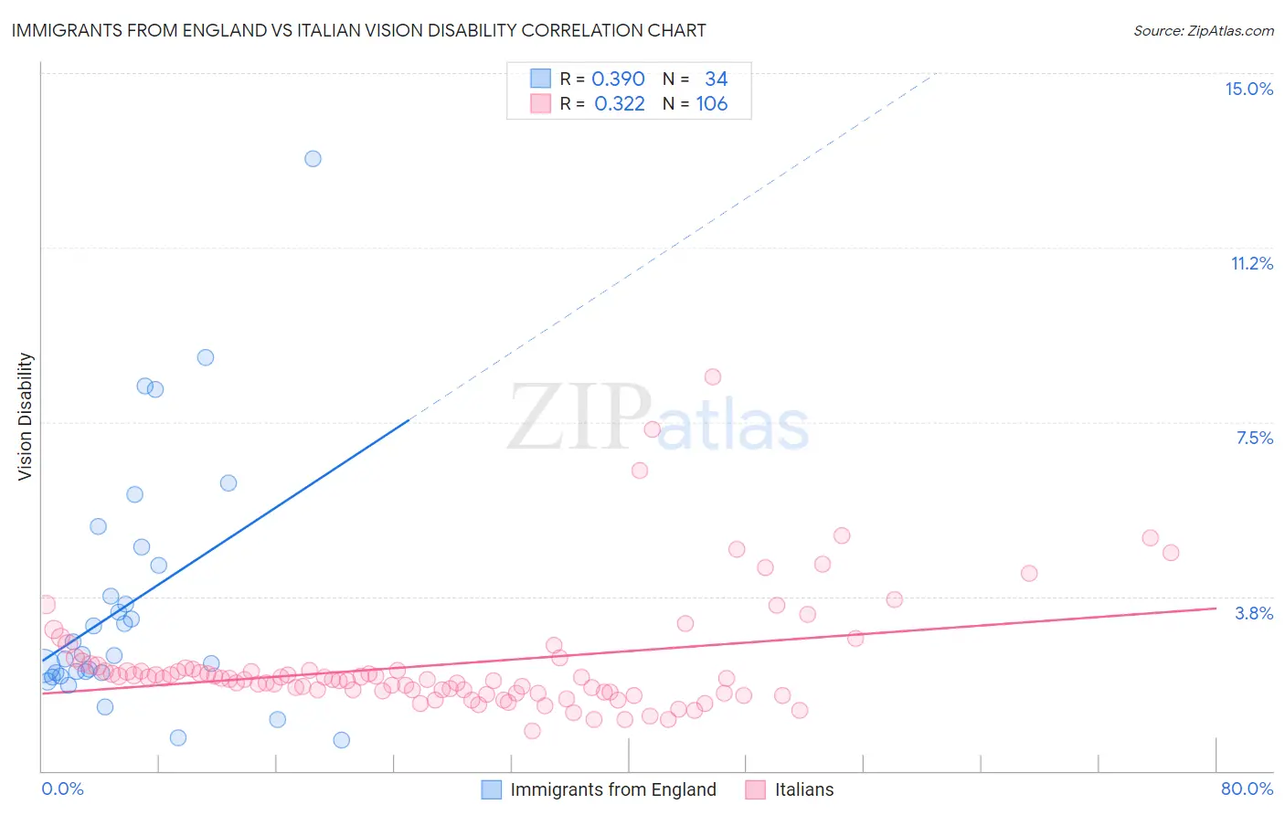 Immigrants from England vs Italian Vision Disability