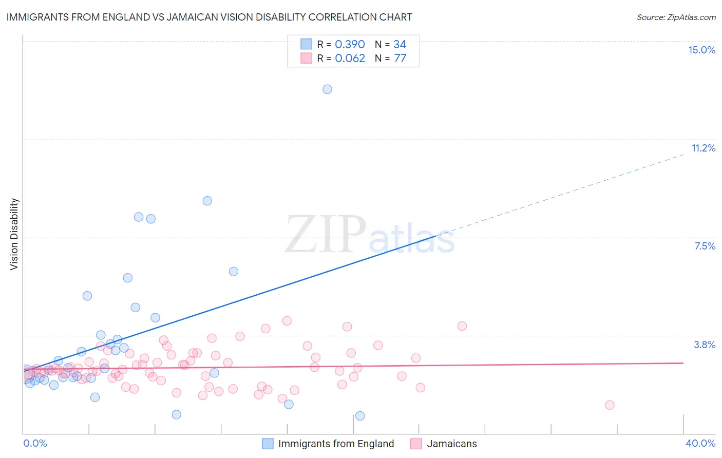 Immigrants from England vs Jamaican Vision Disability