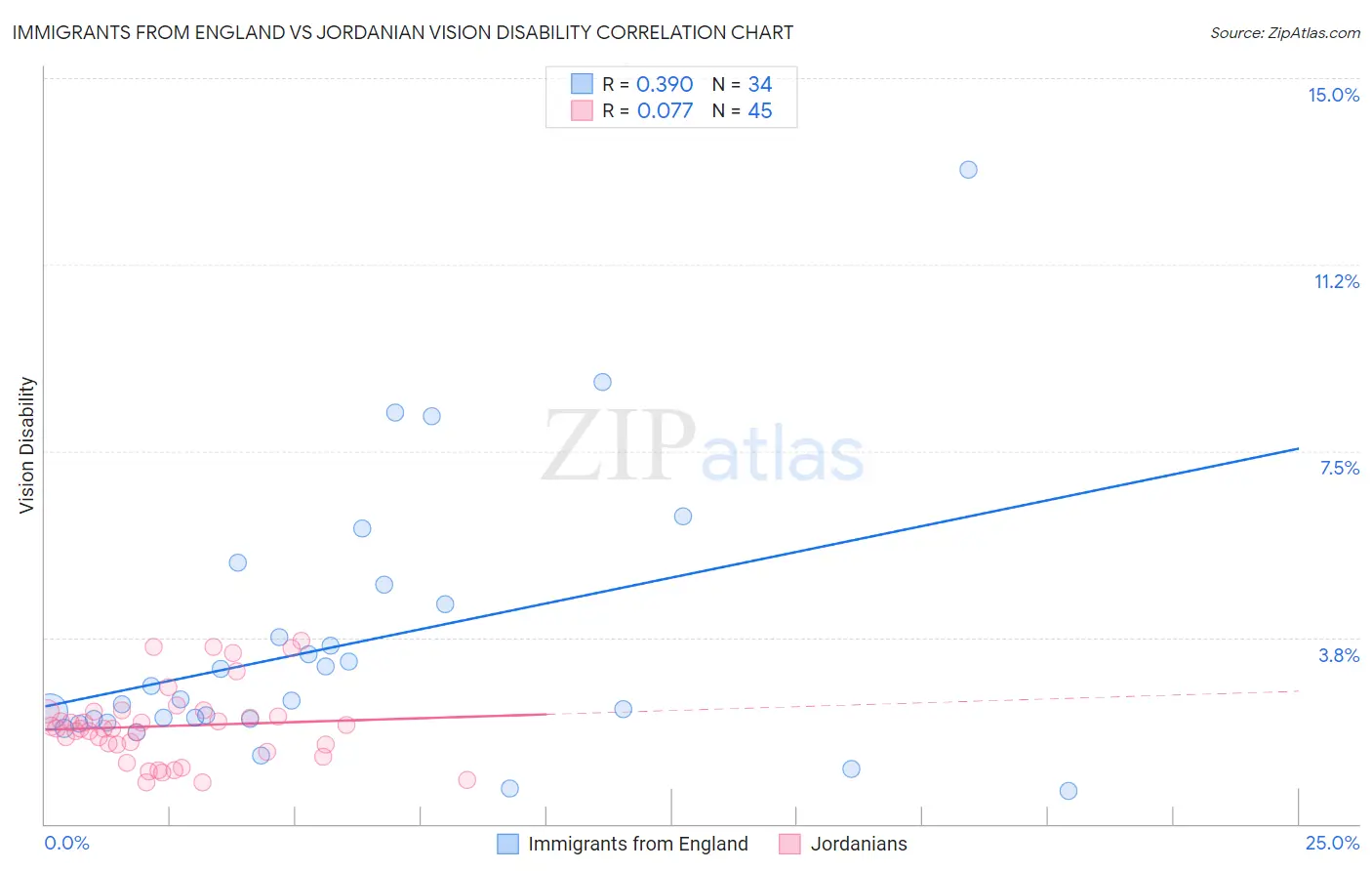 Immigrants from England vs Jordanian Vision Disability