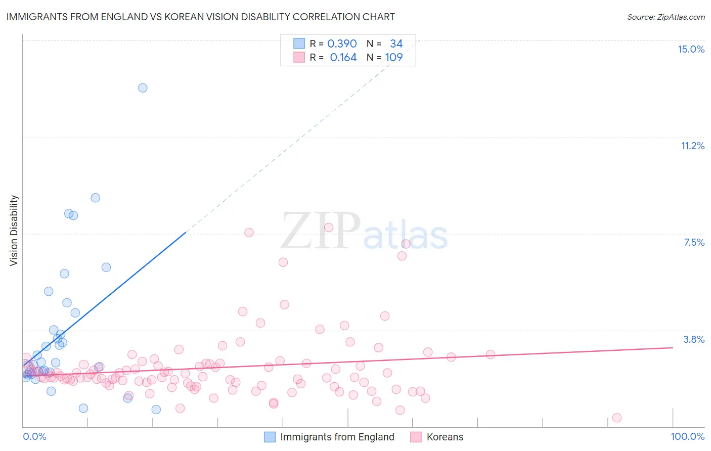 Immigrants from England vs Korean Vision Disability