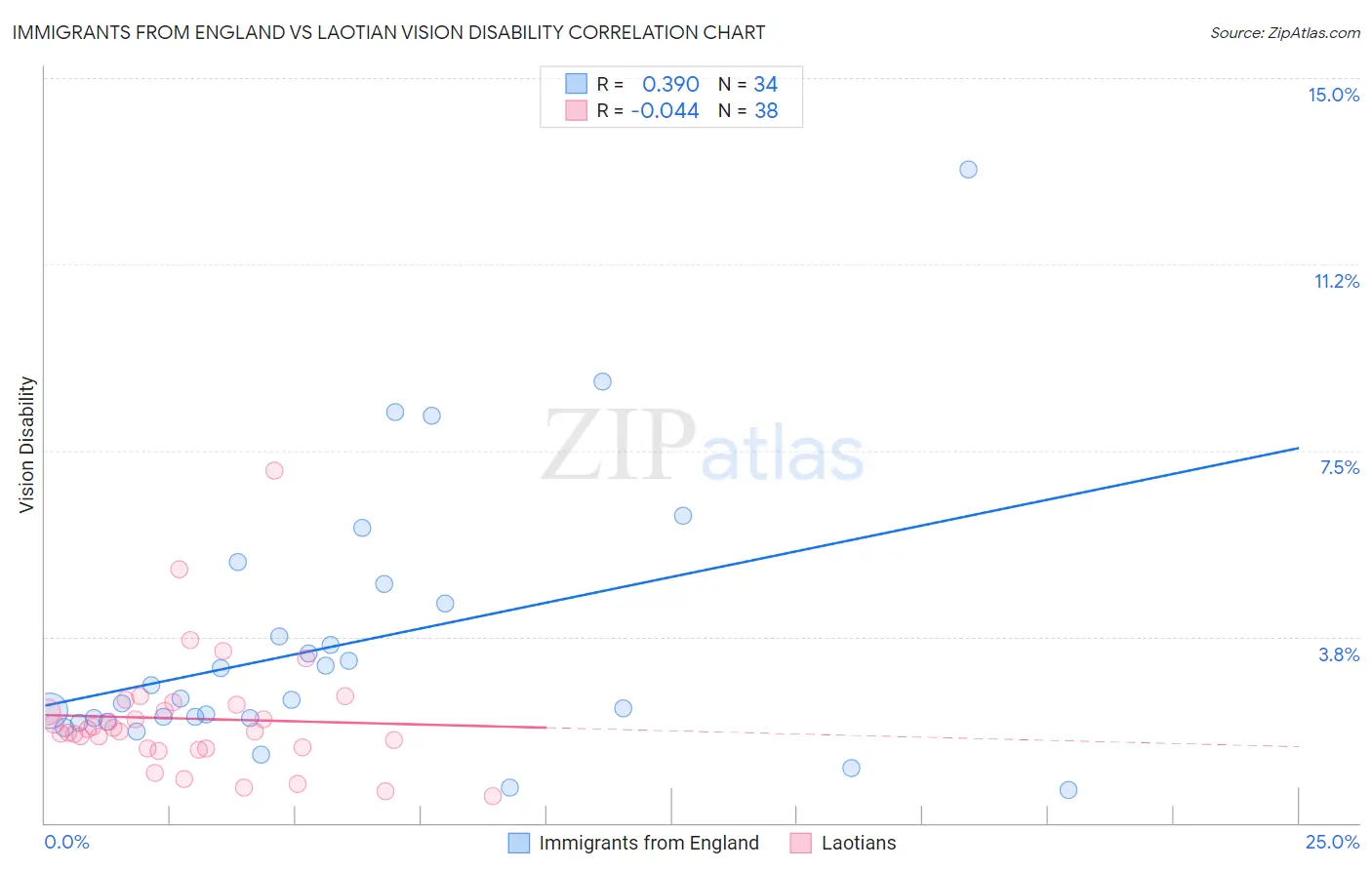 Immigrants from England vs Laotian Vision Disability