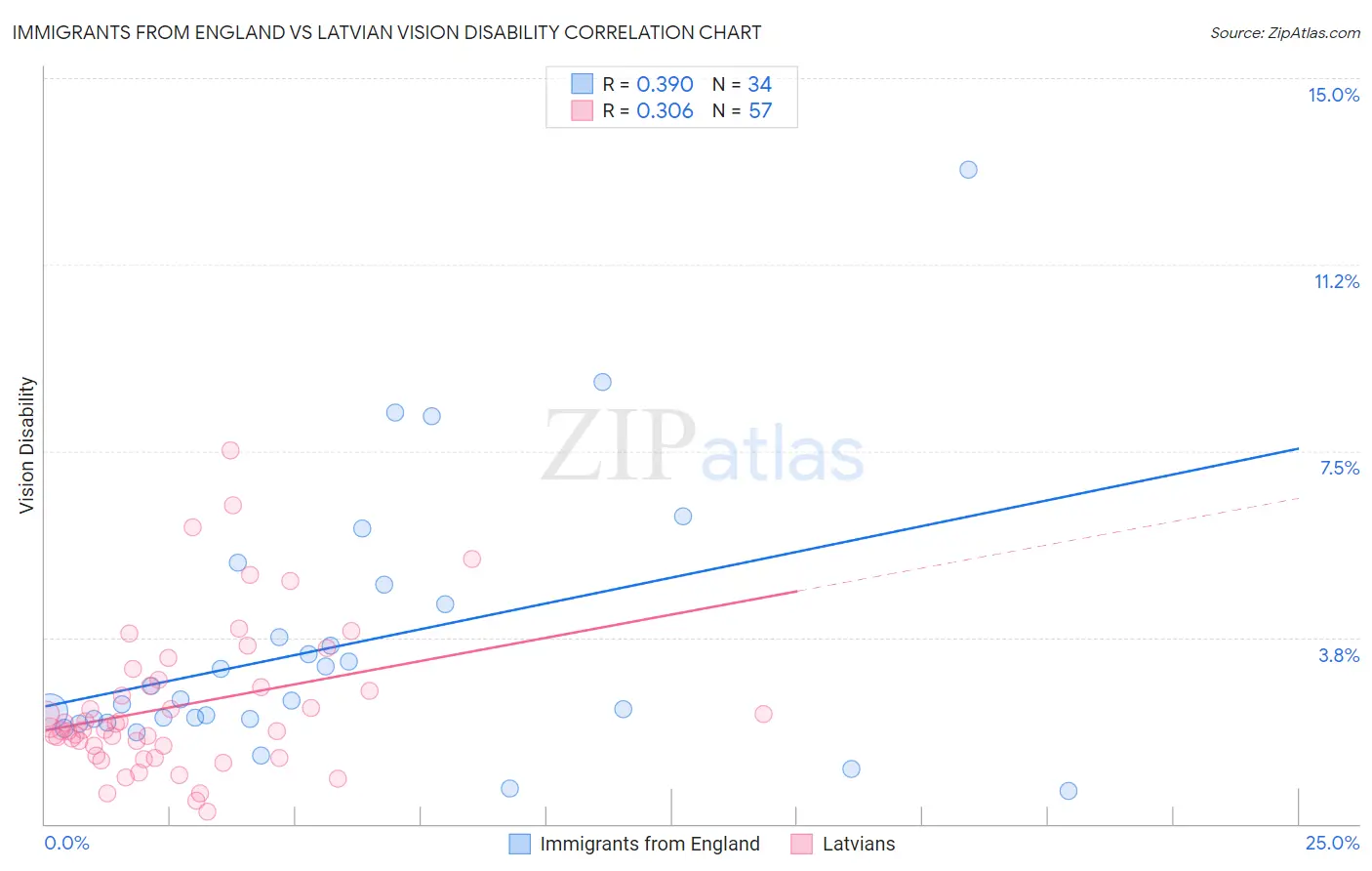 Immigrants from England vs Latvian Vision Disability