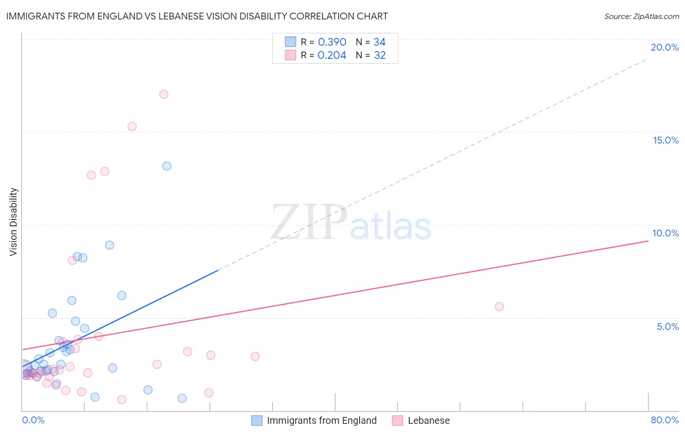 Immigrants from England vs Lebanese Vision Disability