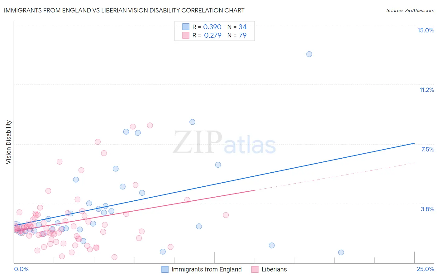 Immigrants from England vs Liberian Vision Disability