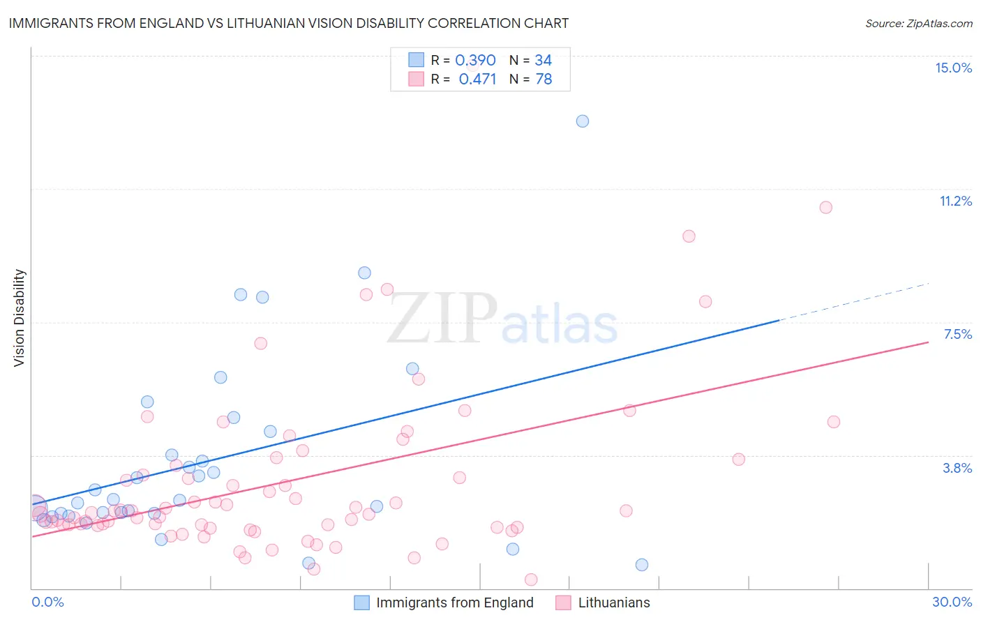 Immigrants from England vs Lithuanian Vision Disability