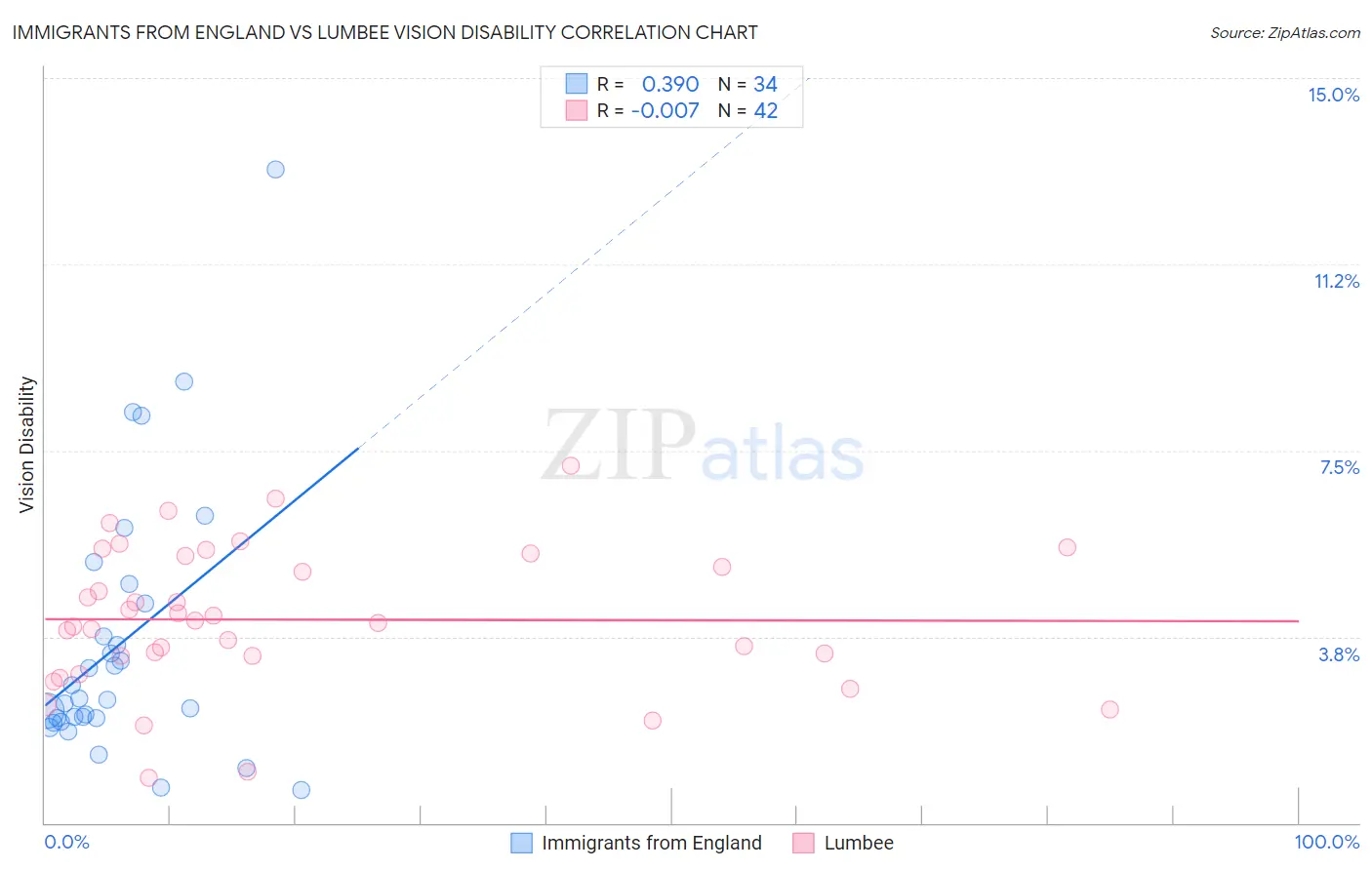 Immigrants from England vs Lumbee Vision Disability