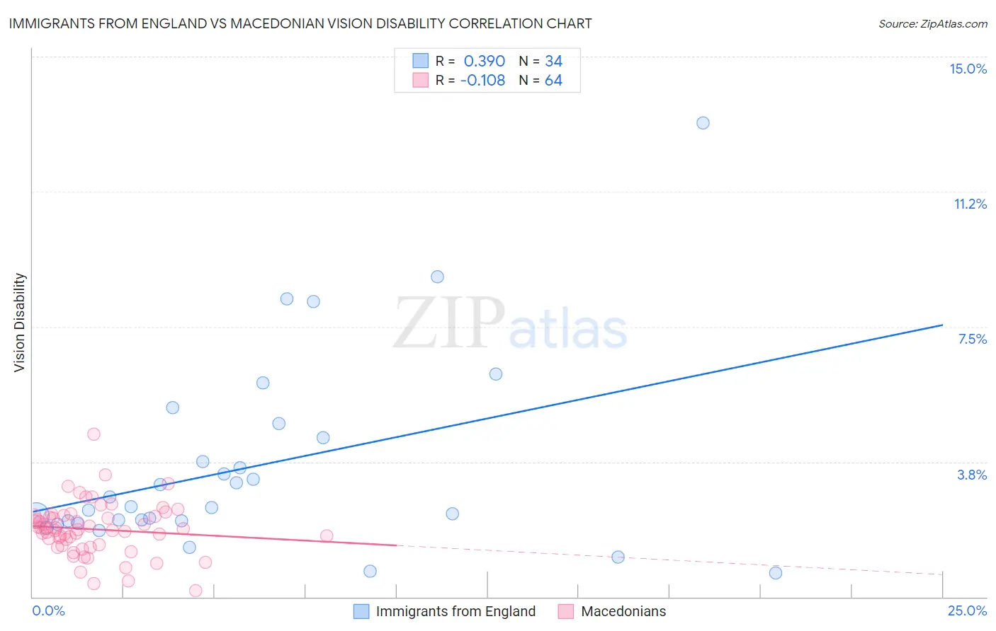 Immigrants from England vs Macedonian Vision Disability