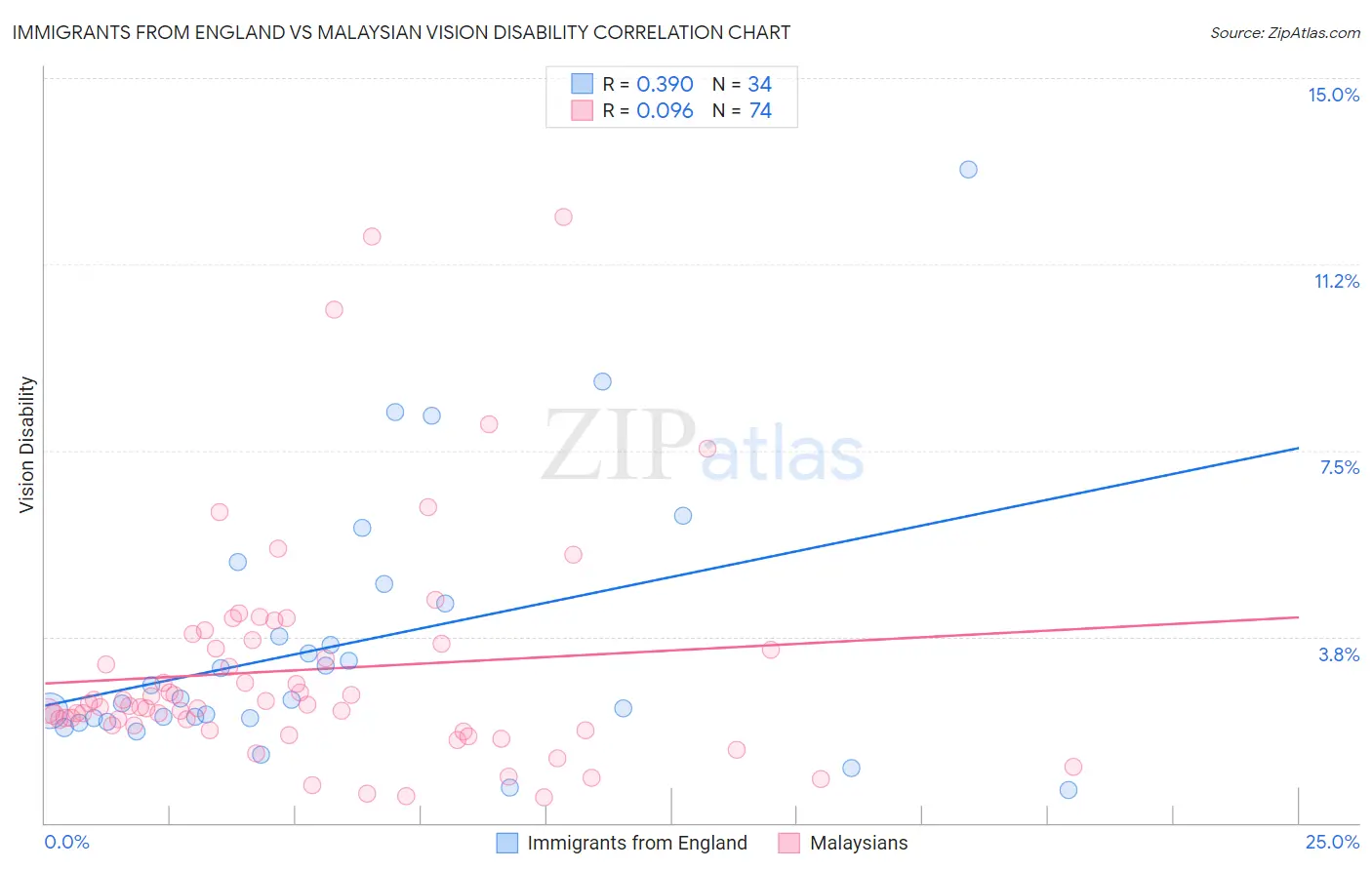 Immigrants from England vs Malaysian Vision Disability
