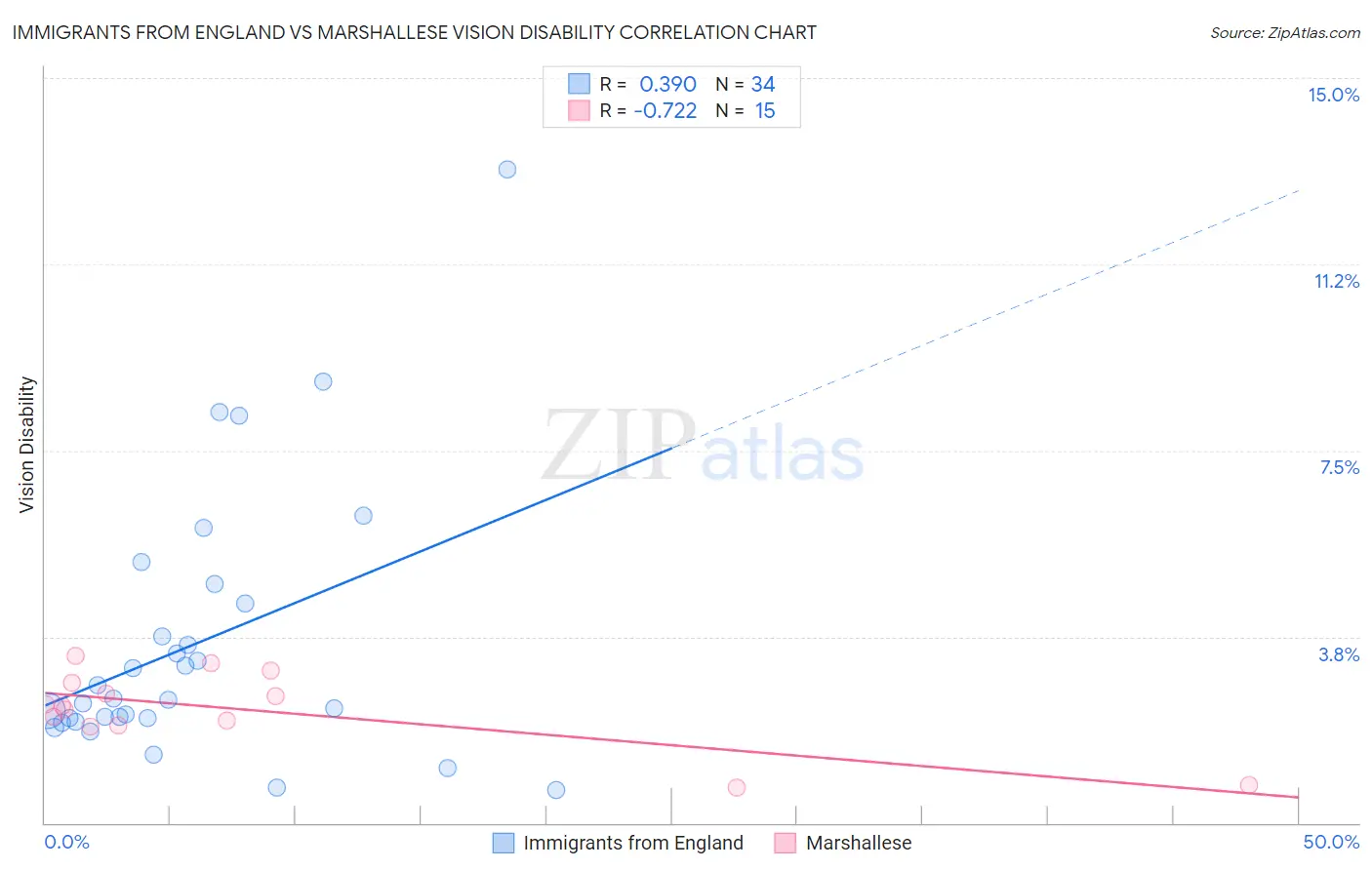 Immigrants from England vs Marshallese Vision Disability