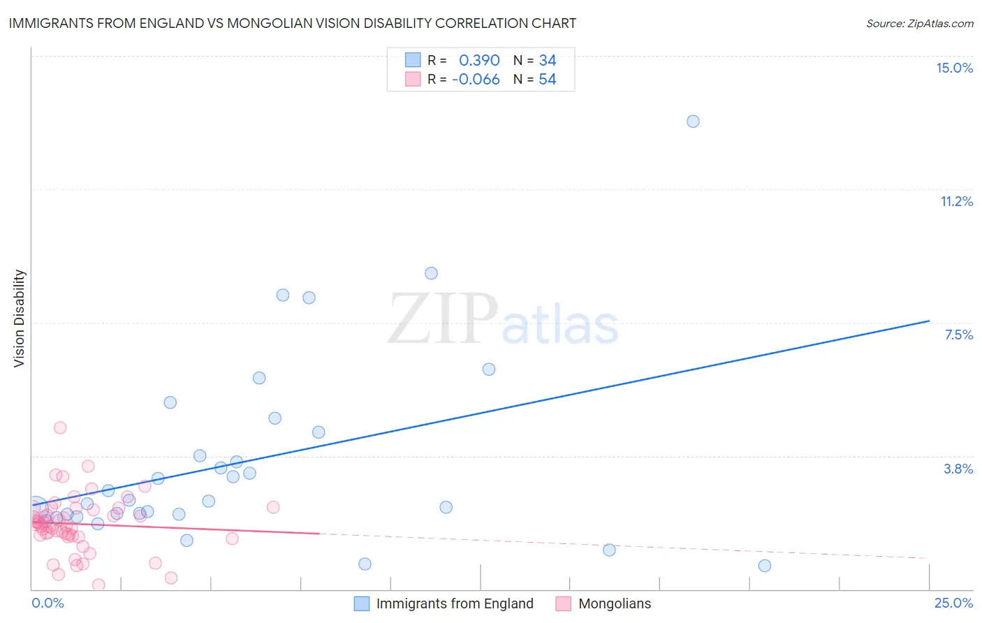 Immigrants from England vs Mongolian Vision Disability