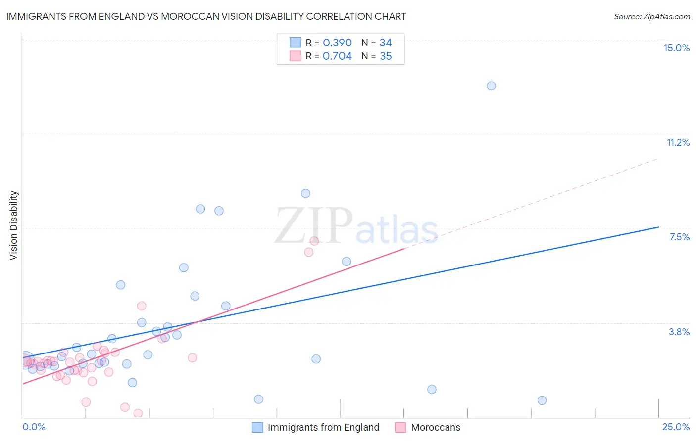 Immigrants from England vs Moroccan Vision Disability