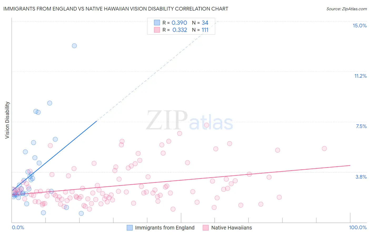 Immigrants from England vs Native Hawaiian Vision Disability