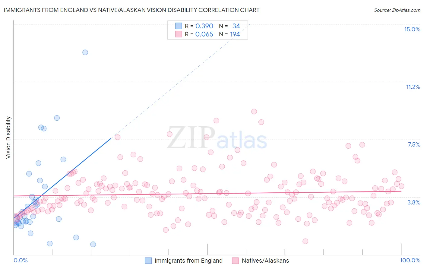 Immigrants from England vs Native/Alaskan Vision Disability