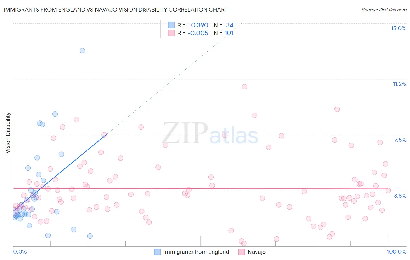 Immigrants from England vs Navajo Vision Disability