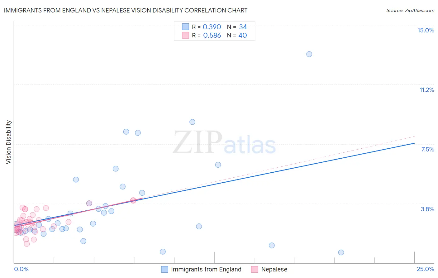 Immigrants from England vs Nepalese Vision Disability