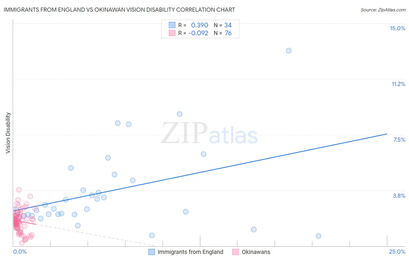 Immigrants from England vs Okinawan Vision Disability