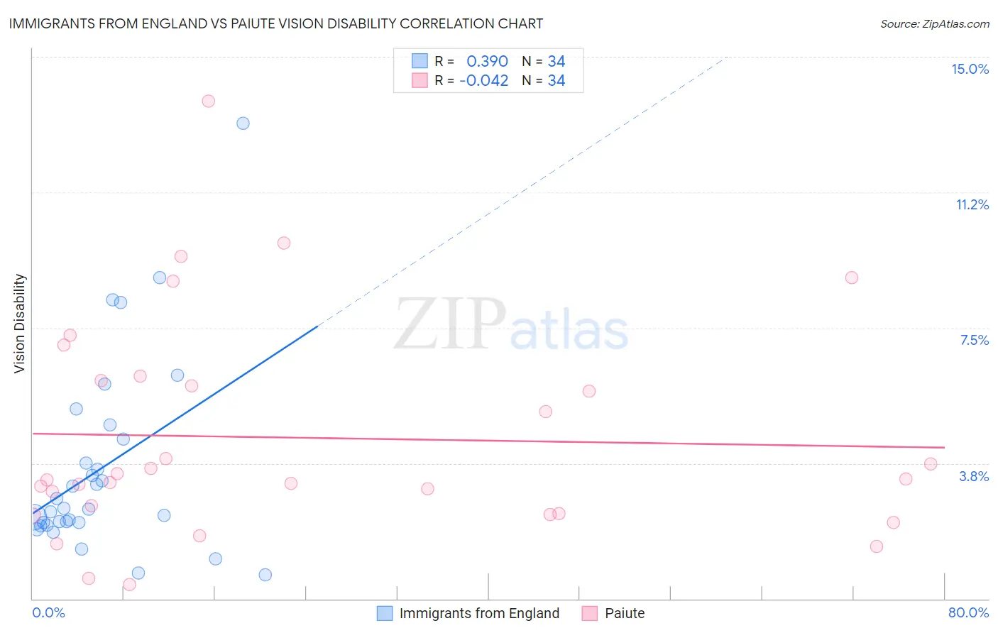 Immigrants from England vs Paiute Vision Disability