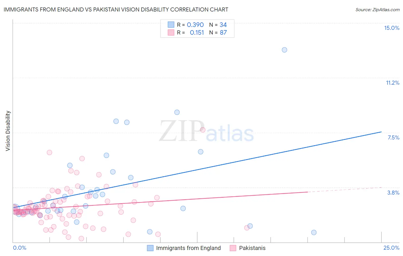 Immigrants from England vs Pakistani Vision Disability