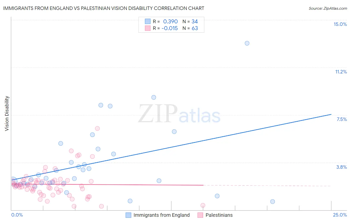 Immigrants from England vs Palestinian Vision Disability