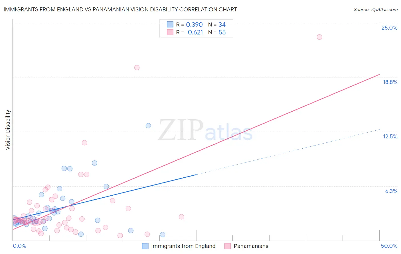 Immigrants from England vs Panamanian Vision Disability